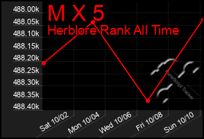 Total Graph of M X 5