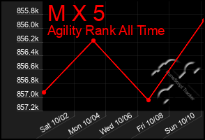 Total Graph of M X 5