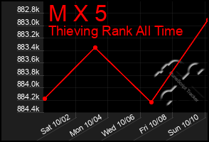 Total Graph of M X 5