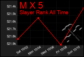 Total Graph of M X 5