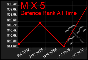 Total Graph of M X 5