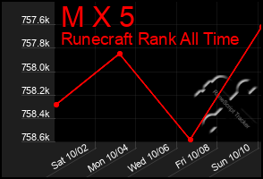 Total Graph of M X 5