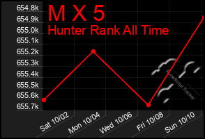 Total Graph of M X 5