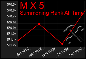 Total Graph of M X 5