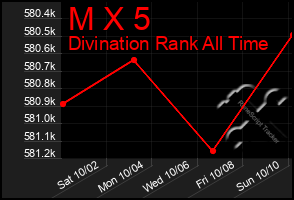 Total Graph of M X 5