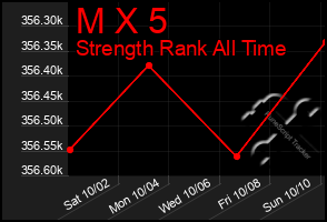 Total Graph of M X 5