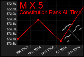 Total Graph of M X 5