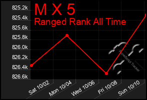 Total Graph of M X 5
