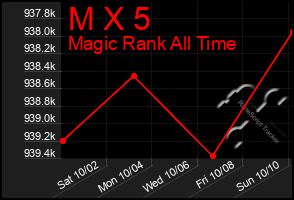 Total Graph of M X 5