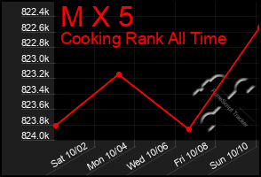 Total Graph of M X 5