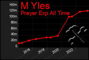 Total Graph of M Yles