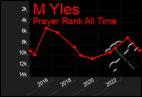 Total Graph of M Yles