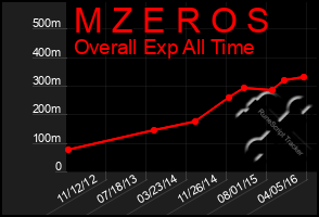 Total Graph of M Z E R O S