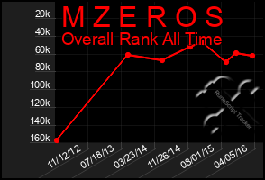 Total Graph of M Z E R O S