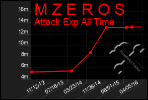 Total Graph of M Z E R O S