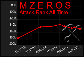 Total Graph of M Z E R O S