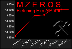 Total Graph of M Z E R O S