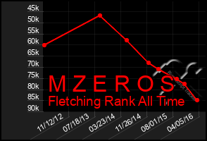 Total Graph of M Z E R O S