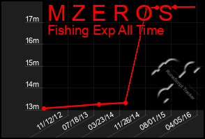 Total Graph of M Z E R O S