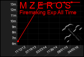 Total Graph of M Z E R O S