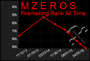 Total Graph of M Z E R O S