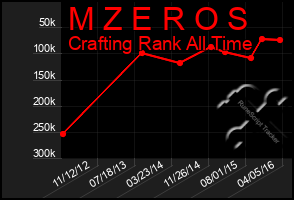 Total Graph of M Z E R O S