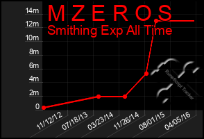 Total Graph of M Z E R O S