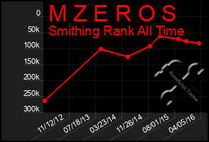 Total Graph of M Z E R O S