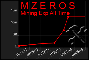 Total Graph of M Z E R O S