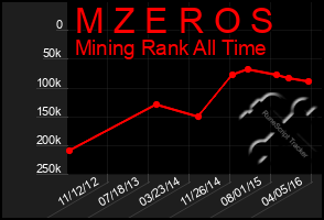 Total Graph of M Z E R O S