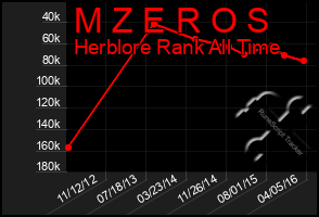 Total Graph of M Z E R O S