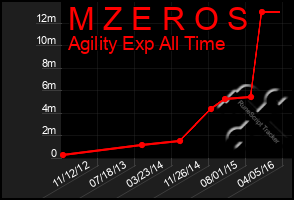 Total Graph of M Z E R O S