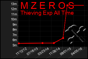 Total Graph of M Z E R O S