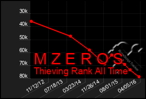 Total Graph of M Z E R O S