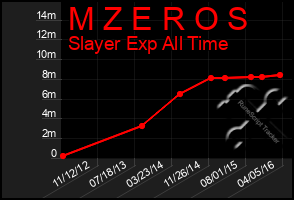 Total Graph of M Z E R O S