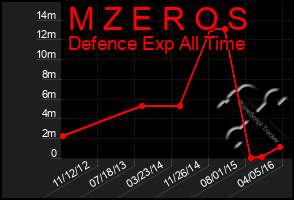 Total Graph of M Z E R O S