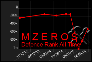 Total Graph of M Z E R O S