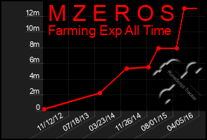 Total Graph of M Z E R O S