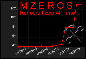 Total Graph of M Z E R O S