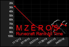 Total Graph of M Z E R O S