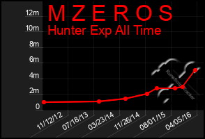 Total Graph of M Z E R O S