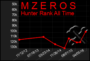 Total Graph of M Z E R O S