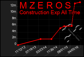 Total Graph of M Z E R O S