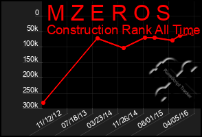 Total Graph of M Z E R O S