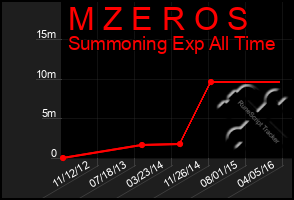 Total Graph of M Z E R O S