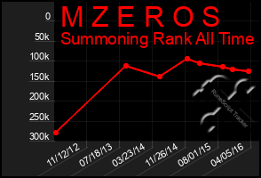 Total Graph of M Z E R O S