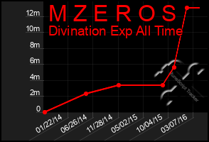 Total Graph of M Z E R O S