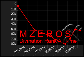 Total Graph of M Z E R O S