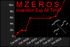 Total Graph of M Z E R O S