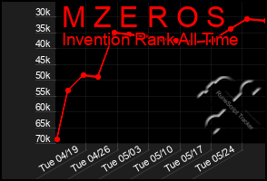 Total Graph of M Z E R O S